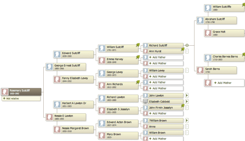 Family tree of Rosemary Sutcliff